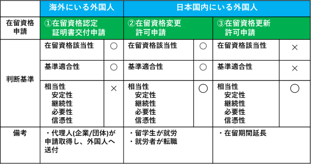 就労ビザ申請パターン別の申請要領と判断基準