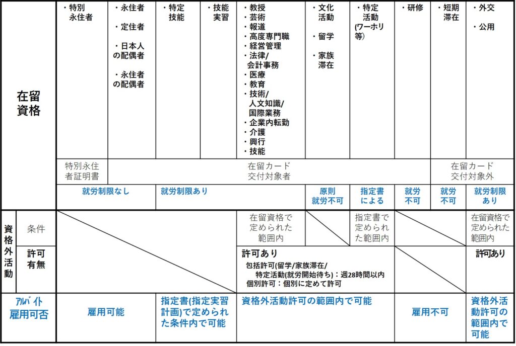 在留資格別アルバイト雇用可否の一覧表