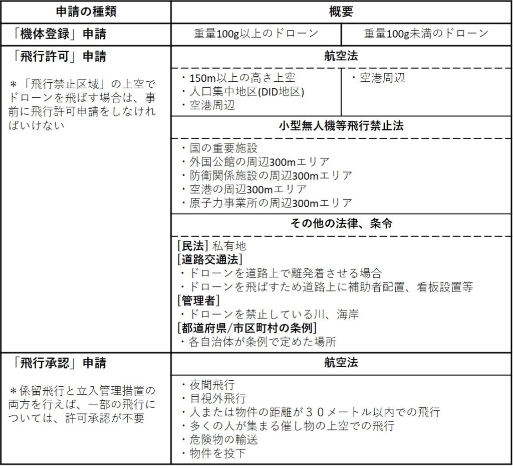 「機体登録」「飛行許可」「飛行承認」が必要な条件