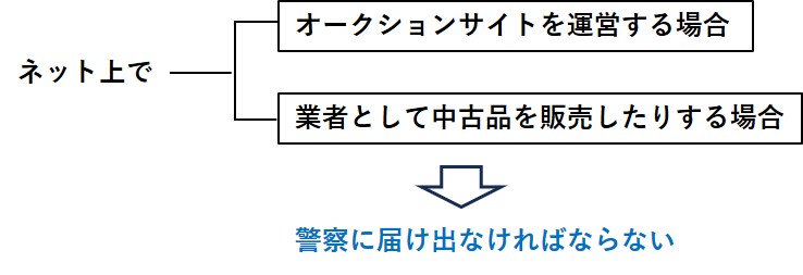 ネット上の取引業者に課せられている届出