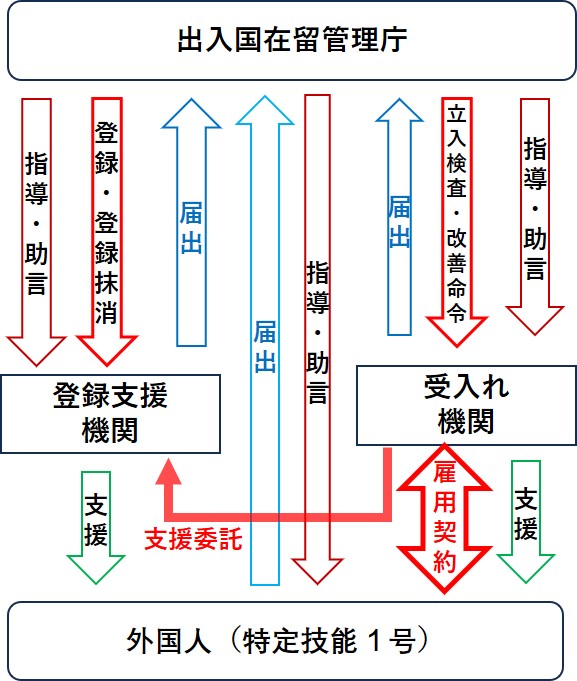 受入機関と登録支援機関の違い