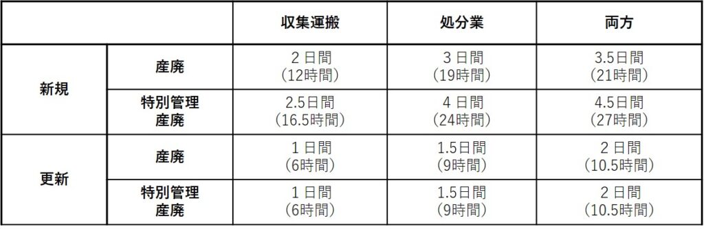 産業廃棄物講習会の種類一覧表