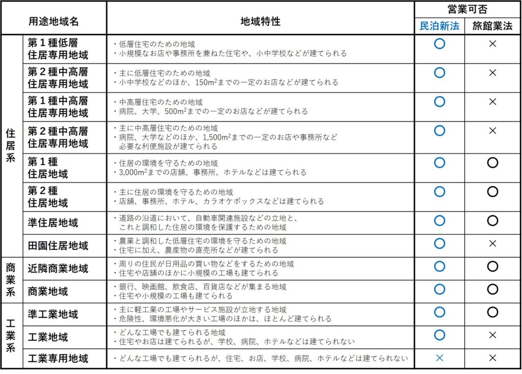 用途地域別の営業可否