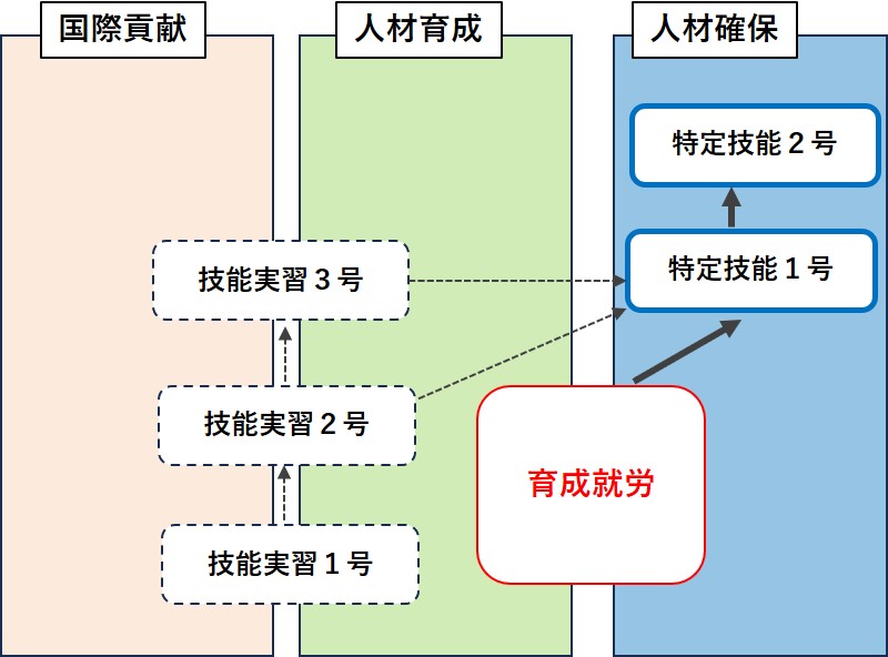 育成就労の位置づけ