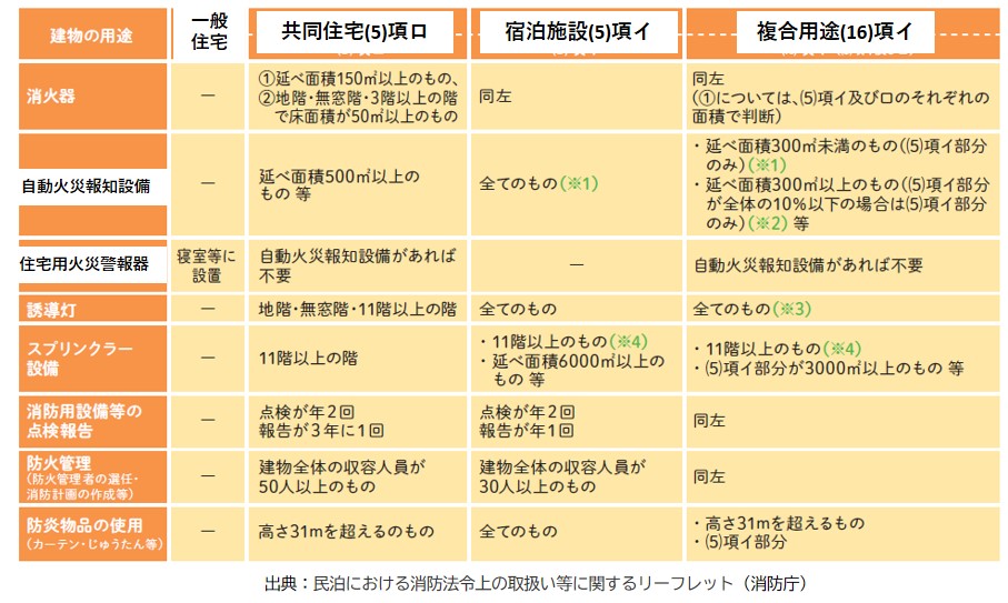 消防法による主な対応