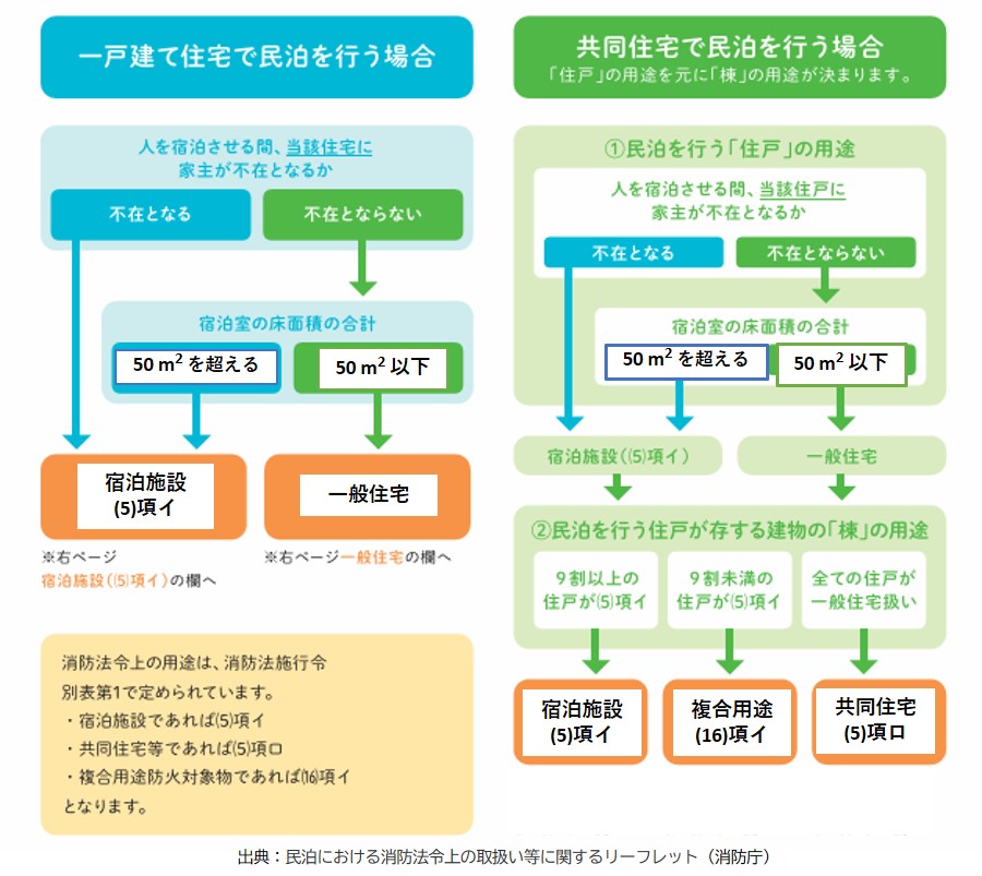 民泊の消防法令上の用途判定フロー