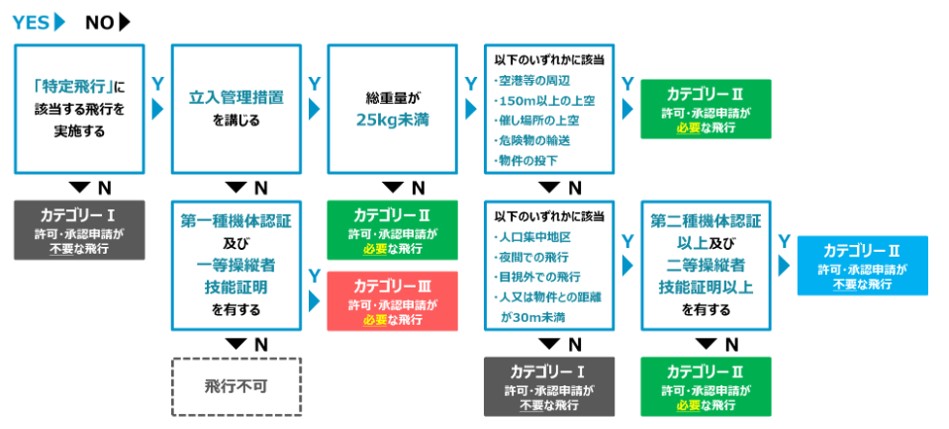 ドローンにおける飛行カテゴリー決定方法