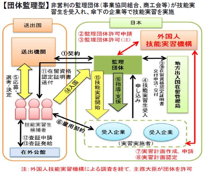 技能実習生受け入れの流れ