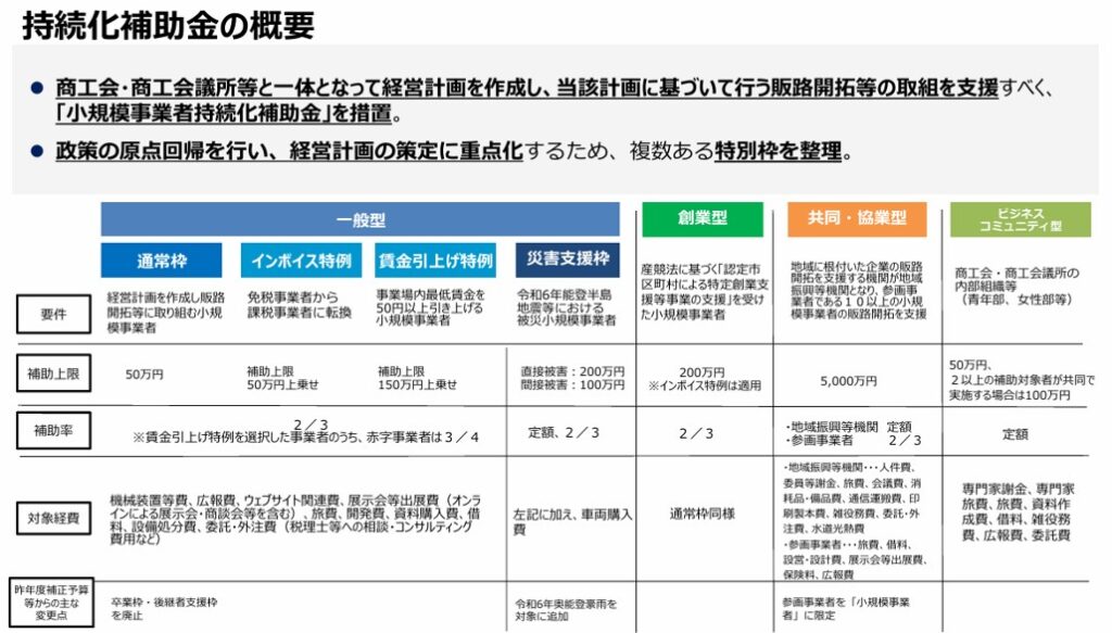 小規模事業者持続化補助金の概要