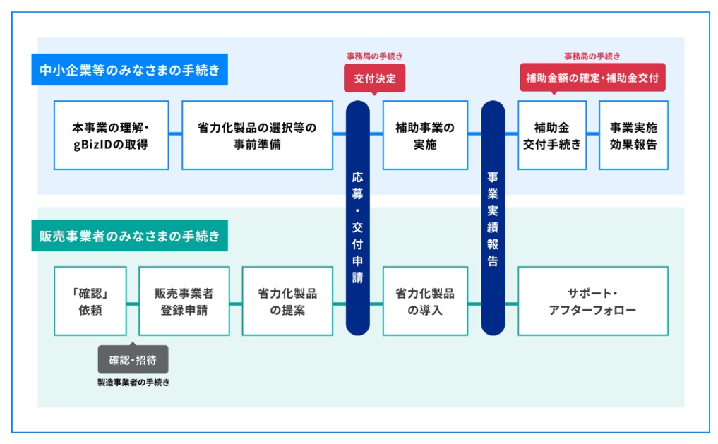 中小企業省力化投資補助金の事業全体の流れ